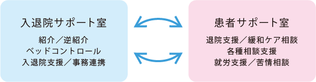 入退院サポート・患者サポート